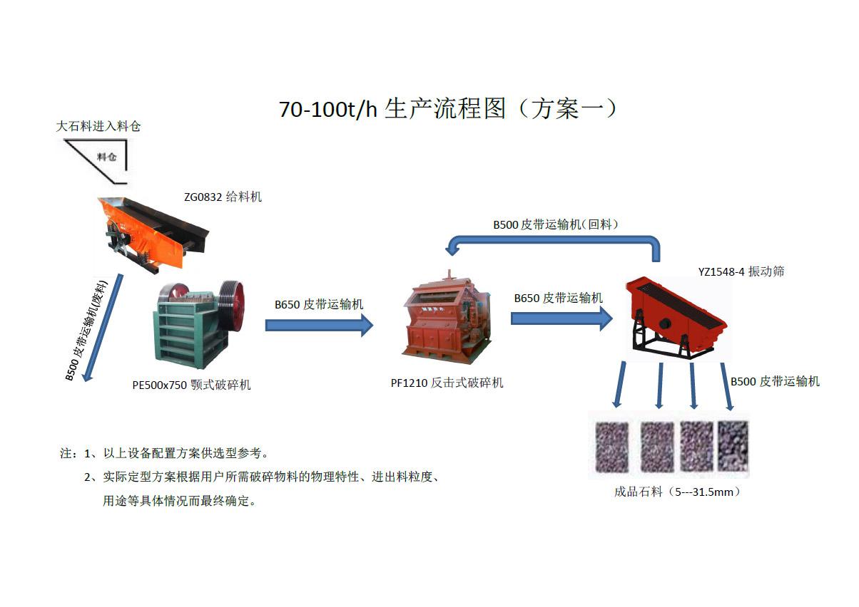 時產(chǎn)70-100噸破碎方案