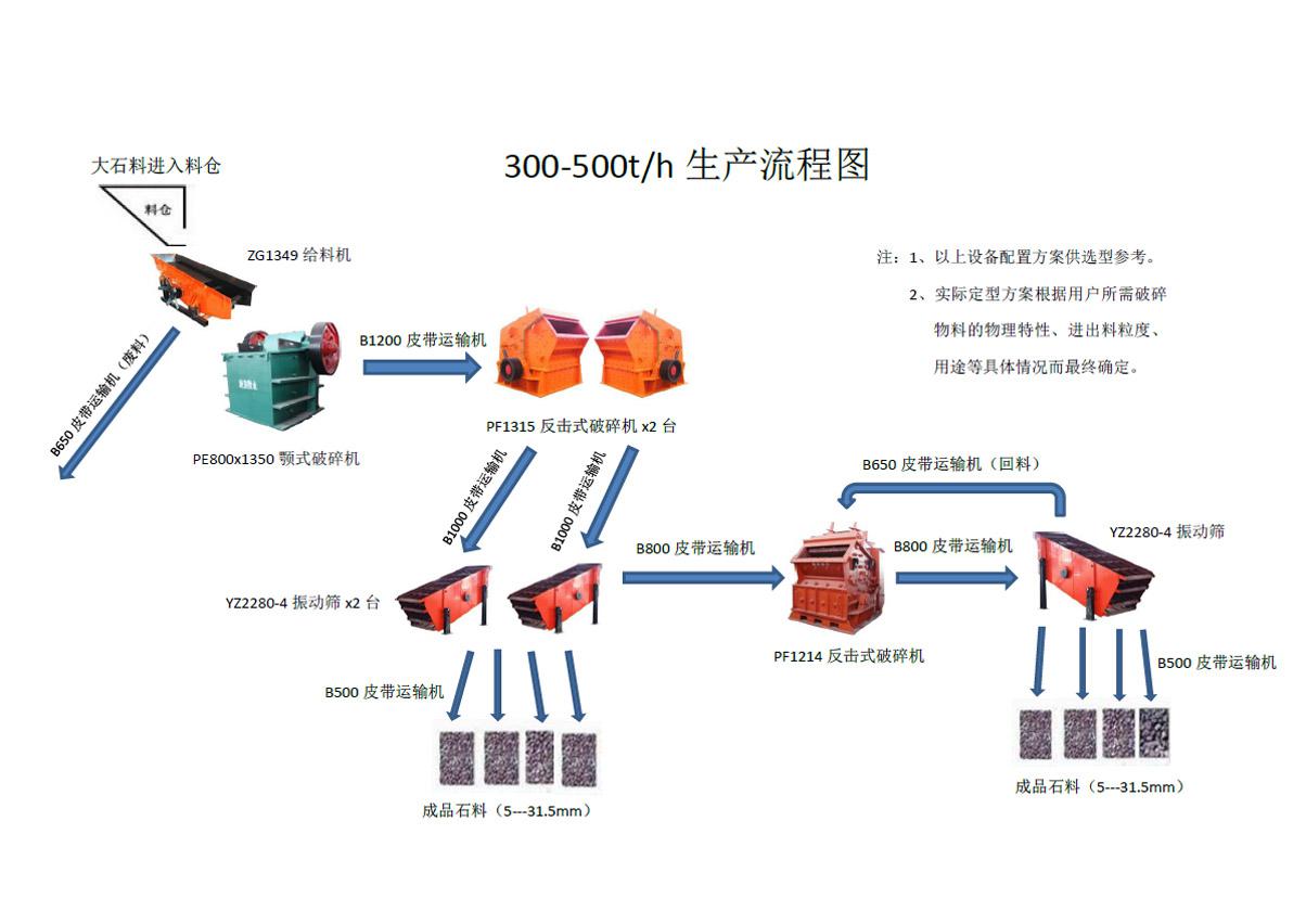 時產(chǎn)300-500噸破碎方案