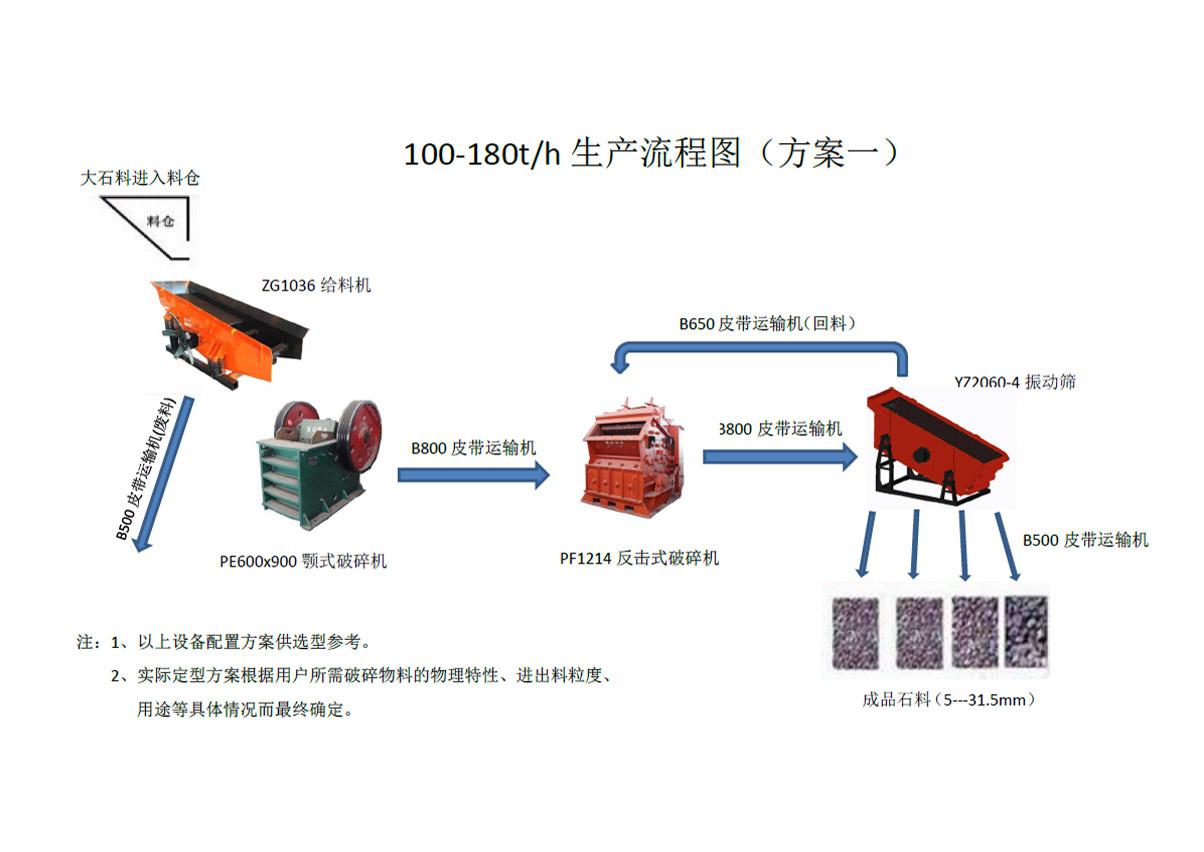 時產(chǎn)100-180噸破碎方案