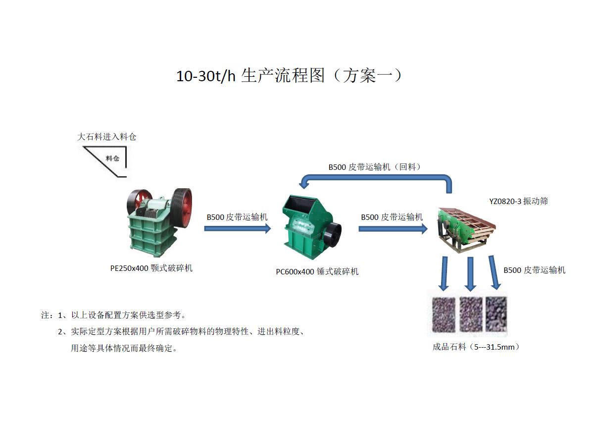 時產(chǎn)10-30噸破碎方案